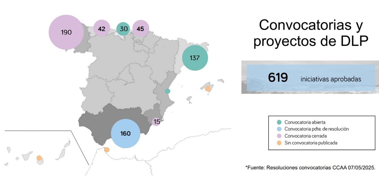 Mapa de España con cifras de iniciativas aprobadas de DLP por comunidad autónoma. Los círculos indican el número y estado de las convocatorias: azul (abierta), verde (pendiente de resolución), morado (cerrada) y naranja (sin publicar). Total: 619 iniciativas. Fuente: resoluciones del 07/05/2025.